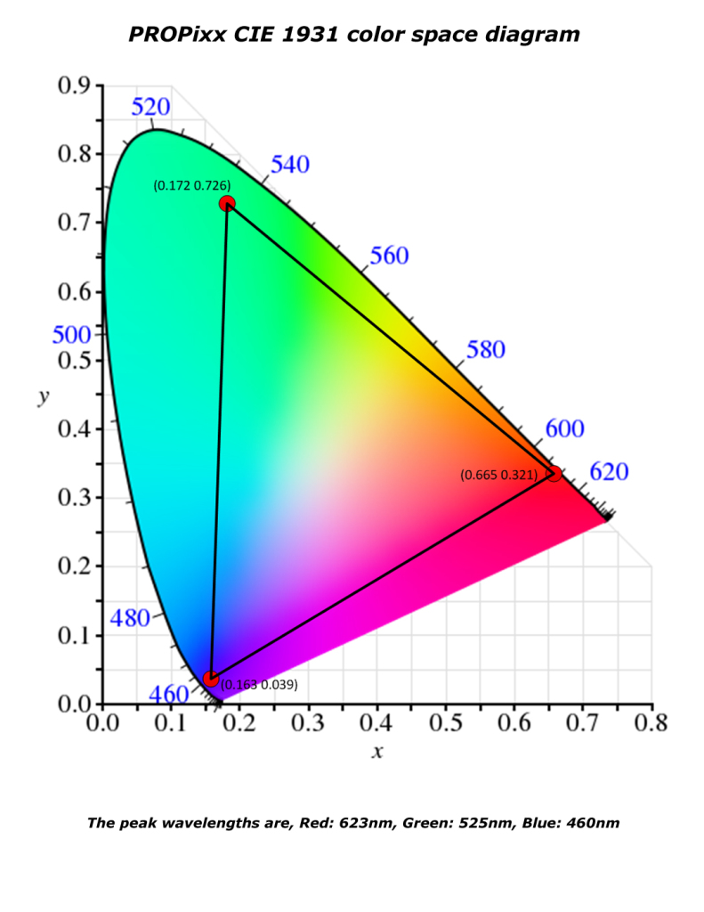 PROPixx CIE diagram