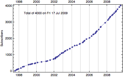 Graph of subscribers vs date.